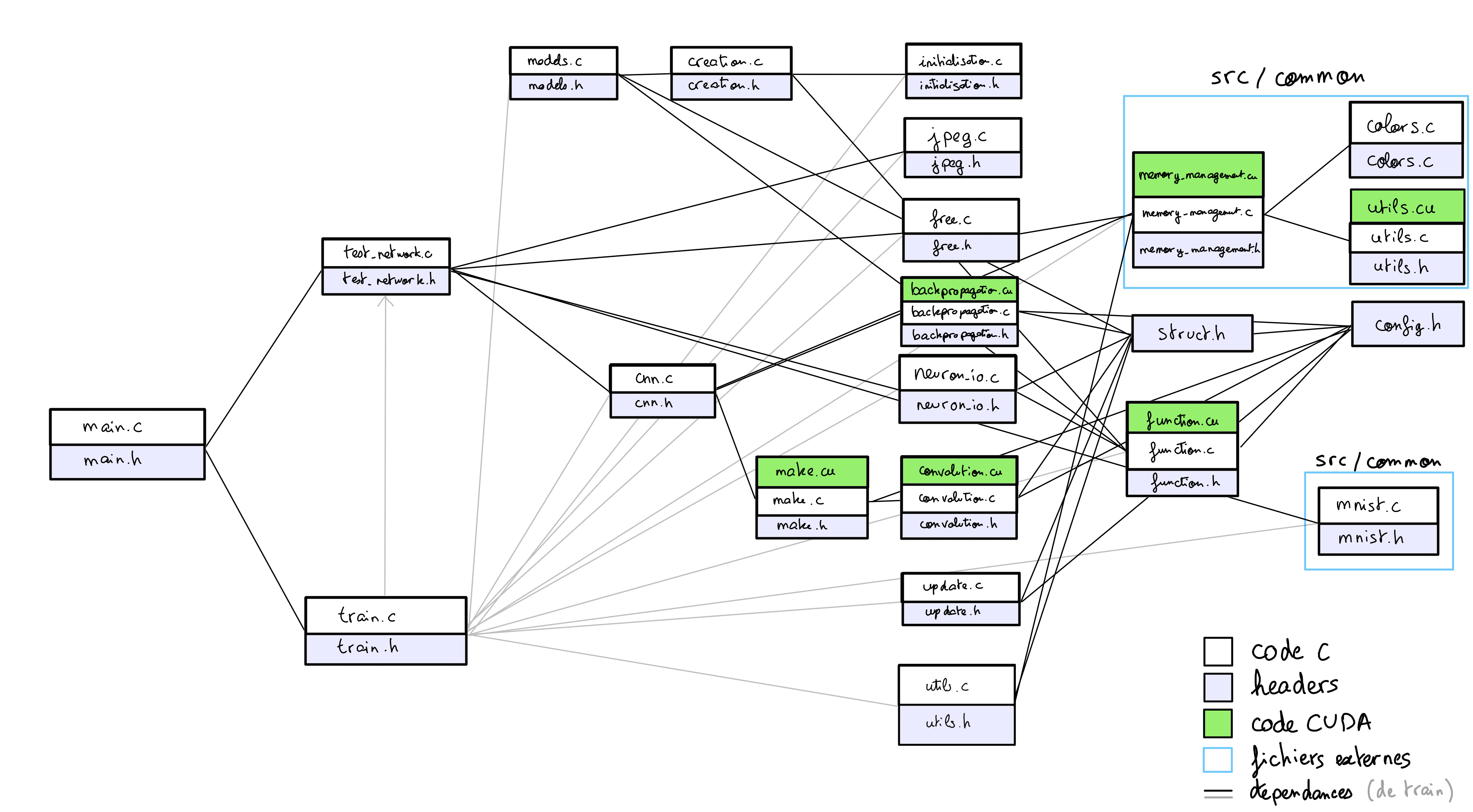 Architecture du code